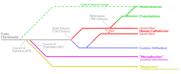 Christian Church Timeline Chart